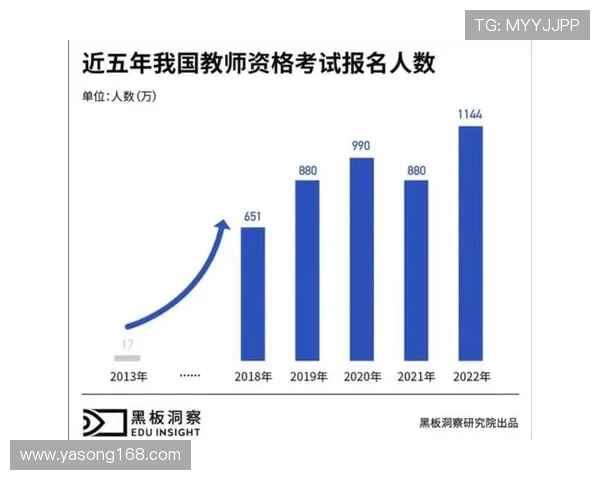 10年间报考人数翻66倍，“教资热”的背后是什么？